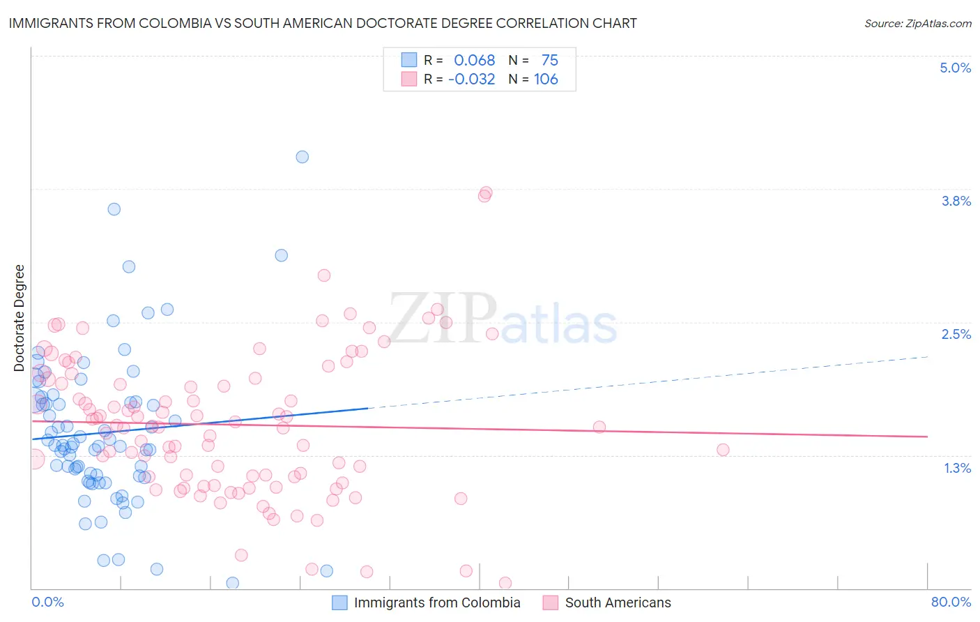 Immigrants from Colombia vs South American Doctorate Degree