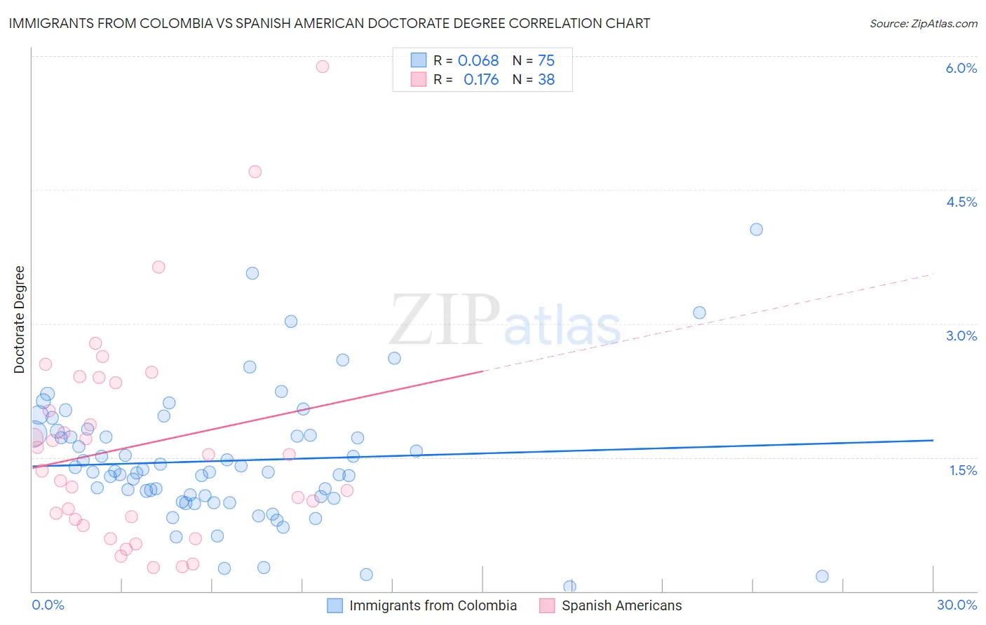 Immigrants from Colombia vs Spanish American Doctorate Degree