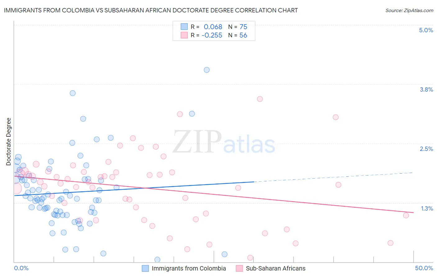 Immigrants from Colombia vs Subsaharan African Doctorate Degree