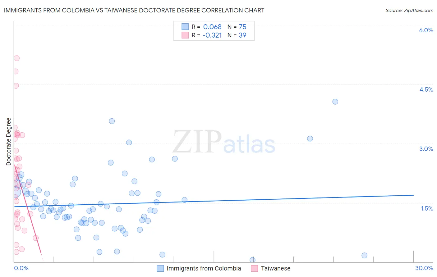 Immigrants from Colombia vs Taiwanese Doctorate Degree