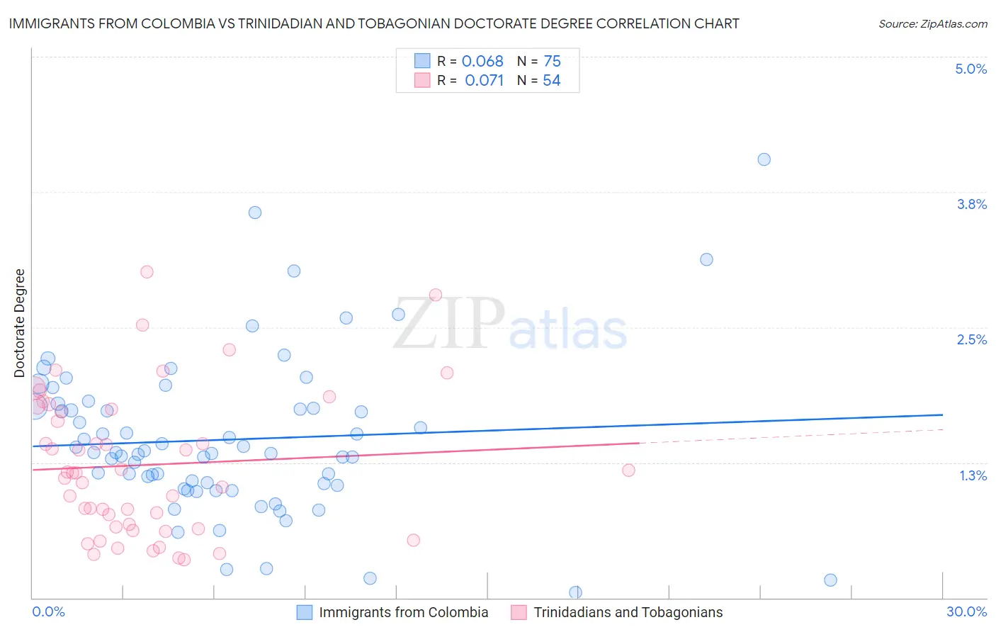 Immigrants from Colombia vs Trinidadian and Tobagonian Doctorate Degree