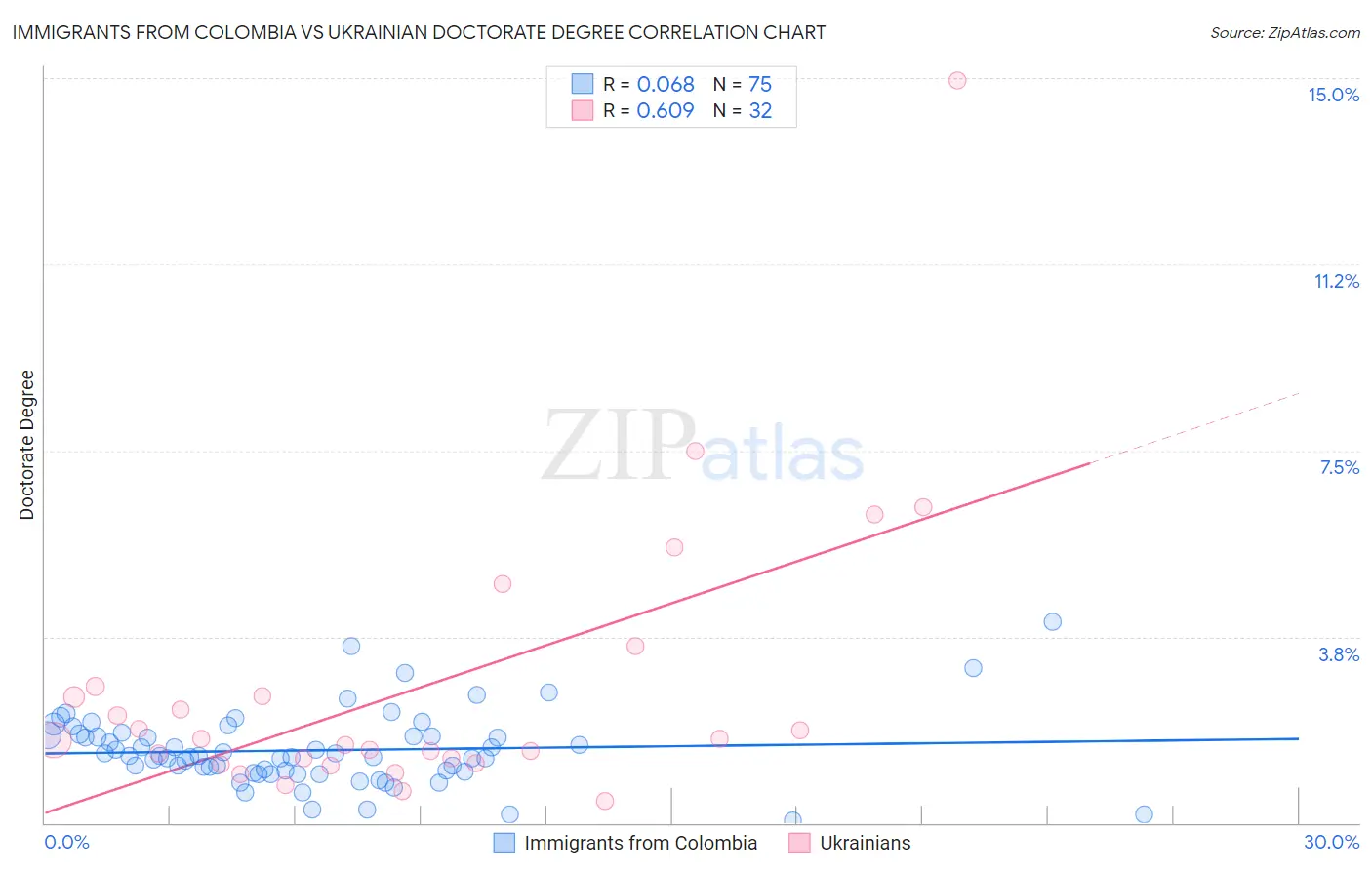 Immigrants from Colombia vs Ukrainian Doctorate Degree