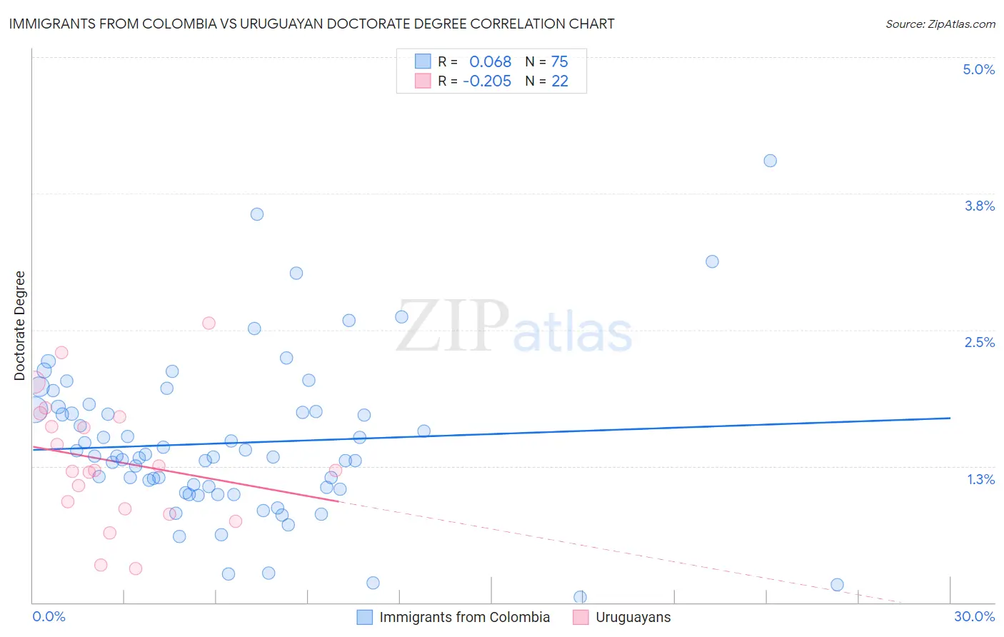 Immigrants from Colombia vs Uruguayan Doctorate Degree