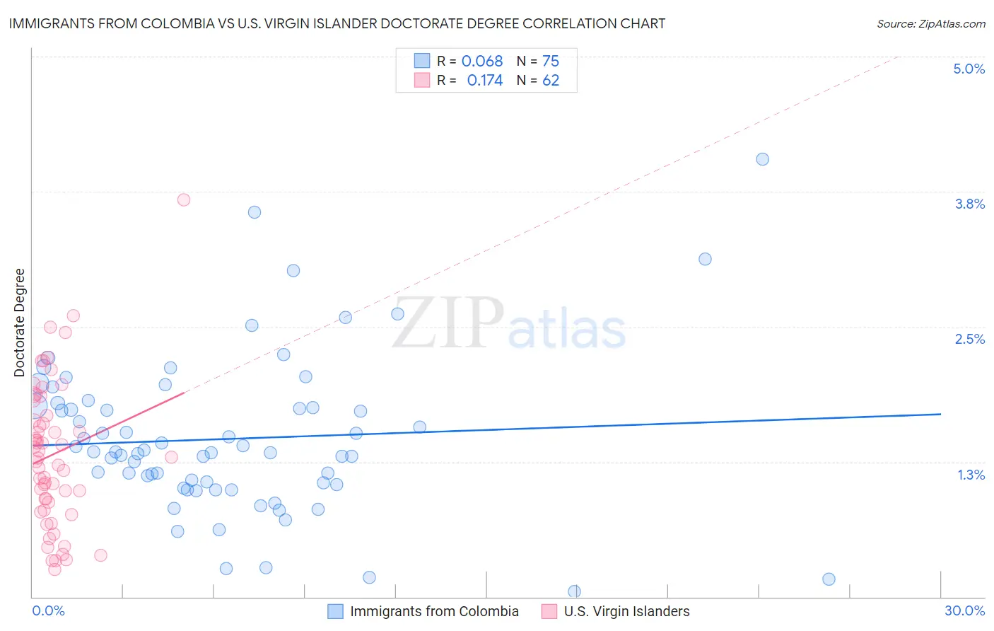 Immigrants from Colombia vs U.S. Virgin Islander Doctorate Degree