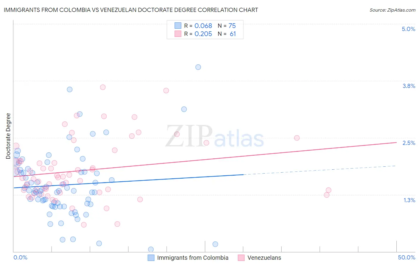 Immigrants from Colombia vs Venezuelan Doctorate Degree