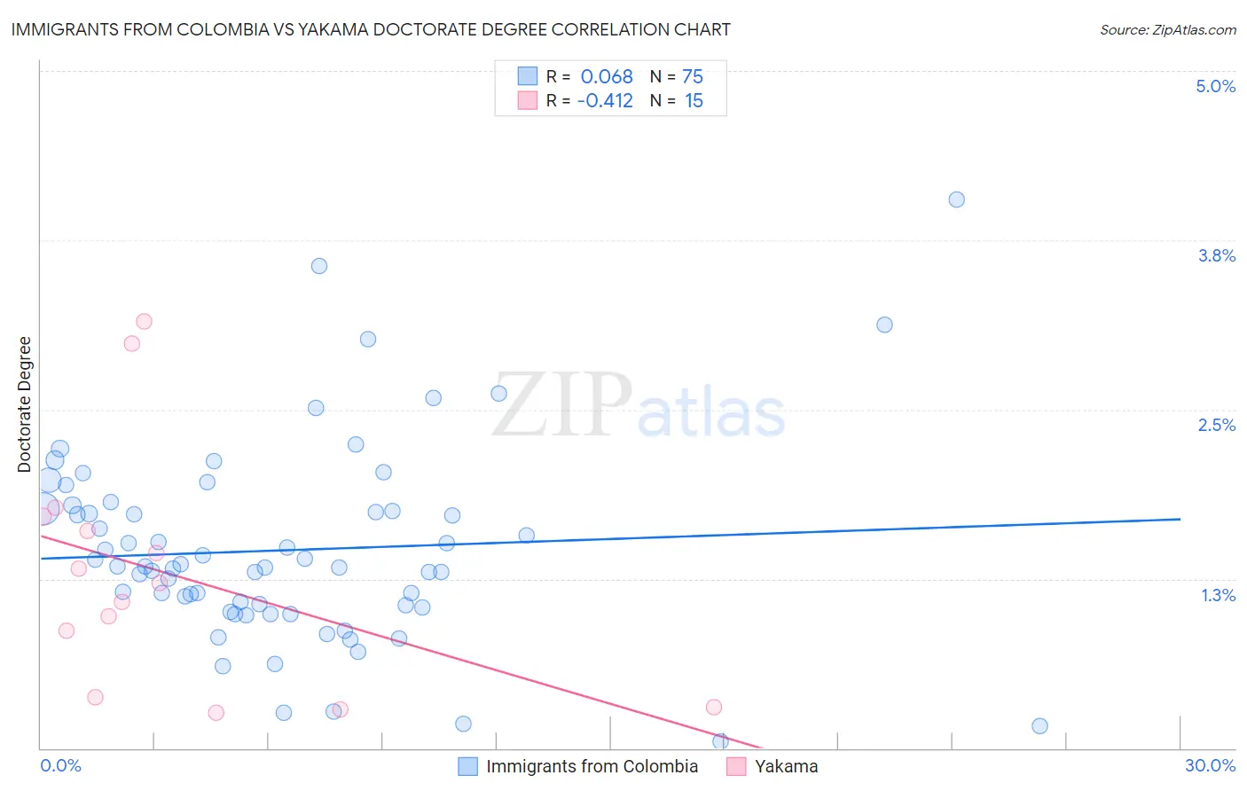 Immigrants from Colombia vs Yakama Doctorate Degree