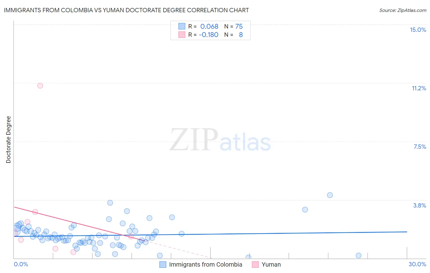 Immigrants from Colombia vs Yuman Doctorate Degree