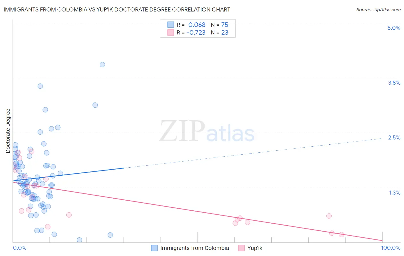 Immigrants from Colombia vs Yup'ik Doctorate Degree