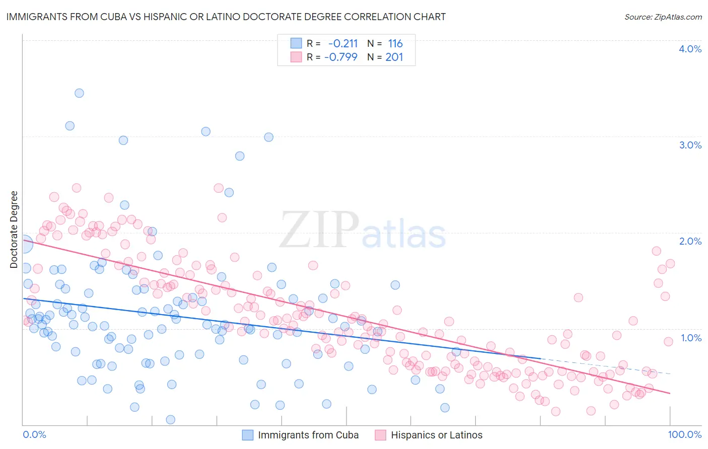 Immigrants from Cuba vs Hispanic or Latino Doctorate Degree