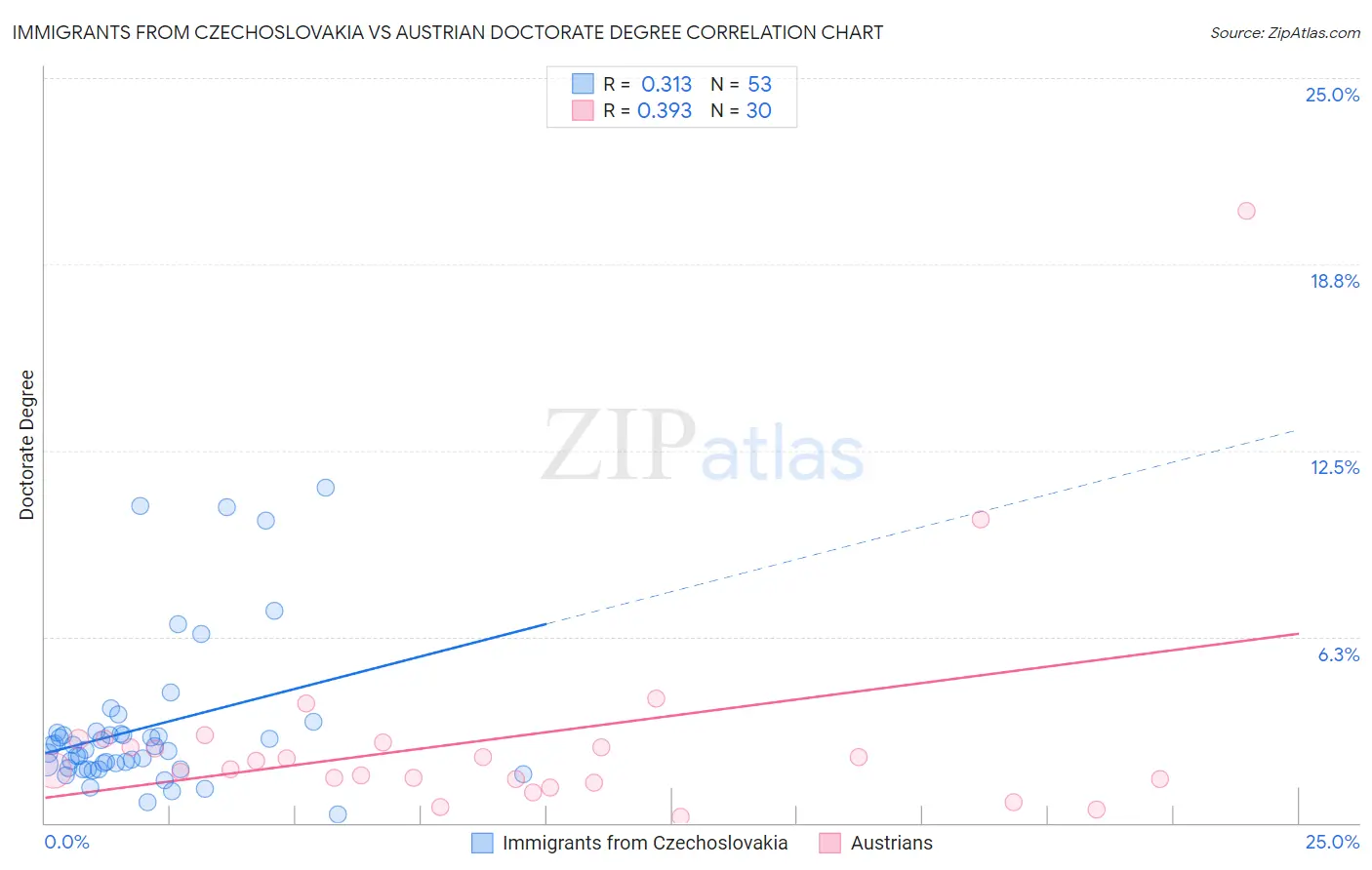 Immigrants from Czechoslovakia vs Austrian Doctorate Degree