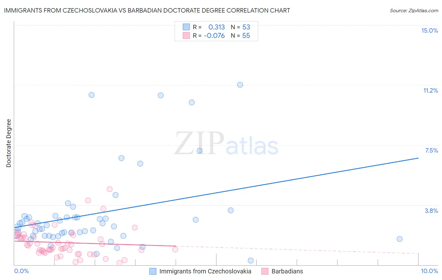 Immigrants from Czechoslovakia vs Barbadian Doctorate Degree