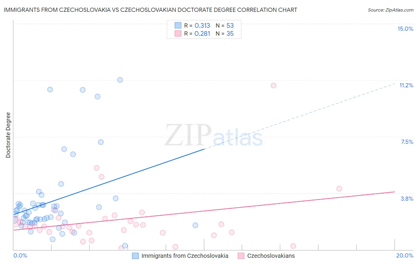 Immigrants from Czechoslovakia vs Czechoslovakian Doctorate Degree