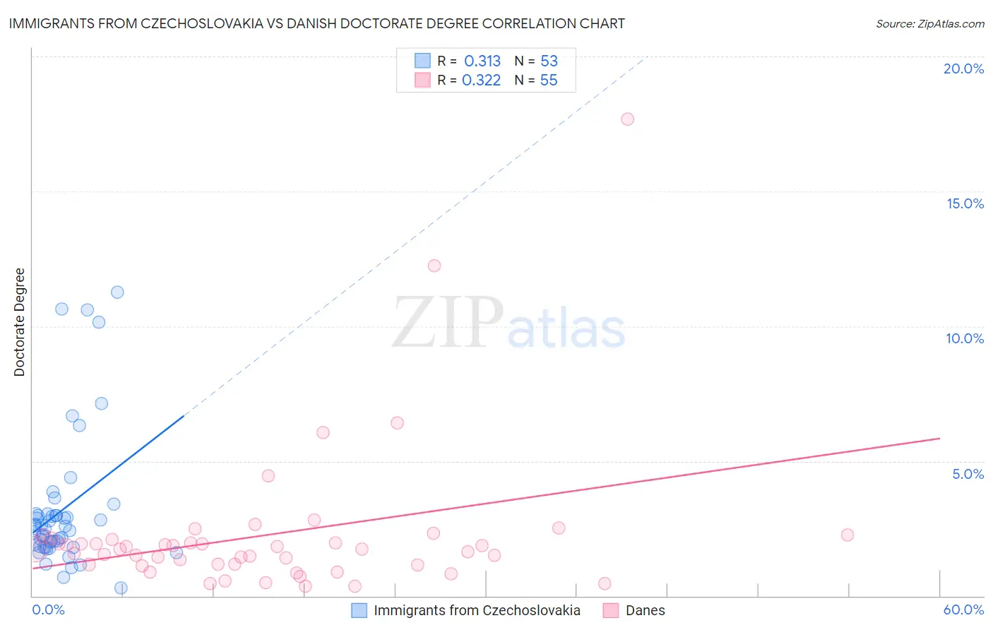 Immigrants from Czechoslovakia vs Danish Doctorate Degree