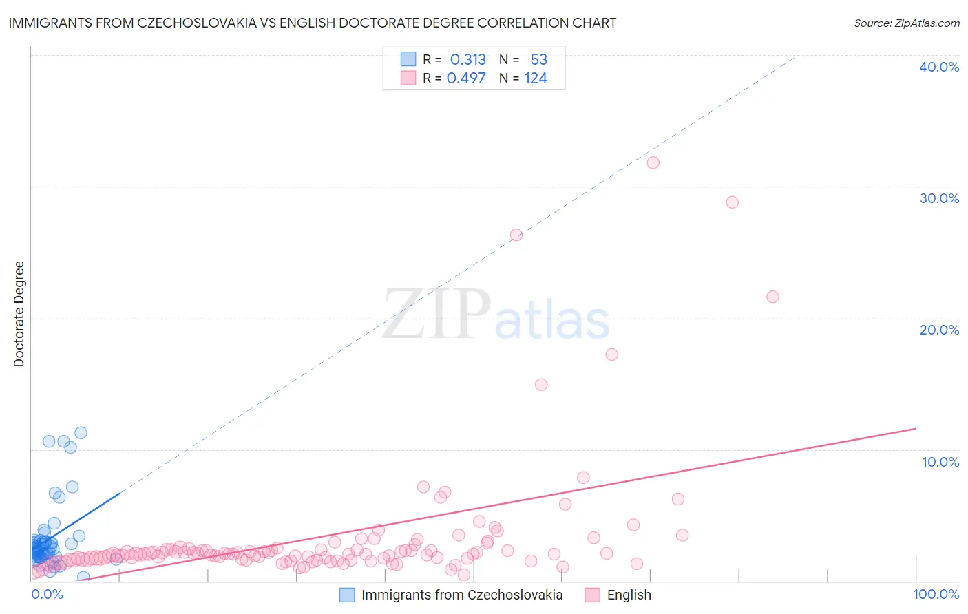 Immigrants from Czechoslovakia vs English Doctorate Degree