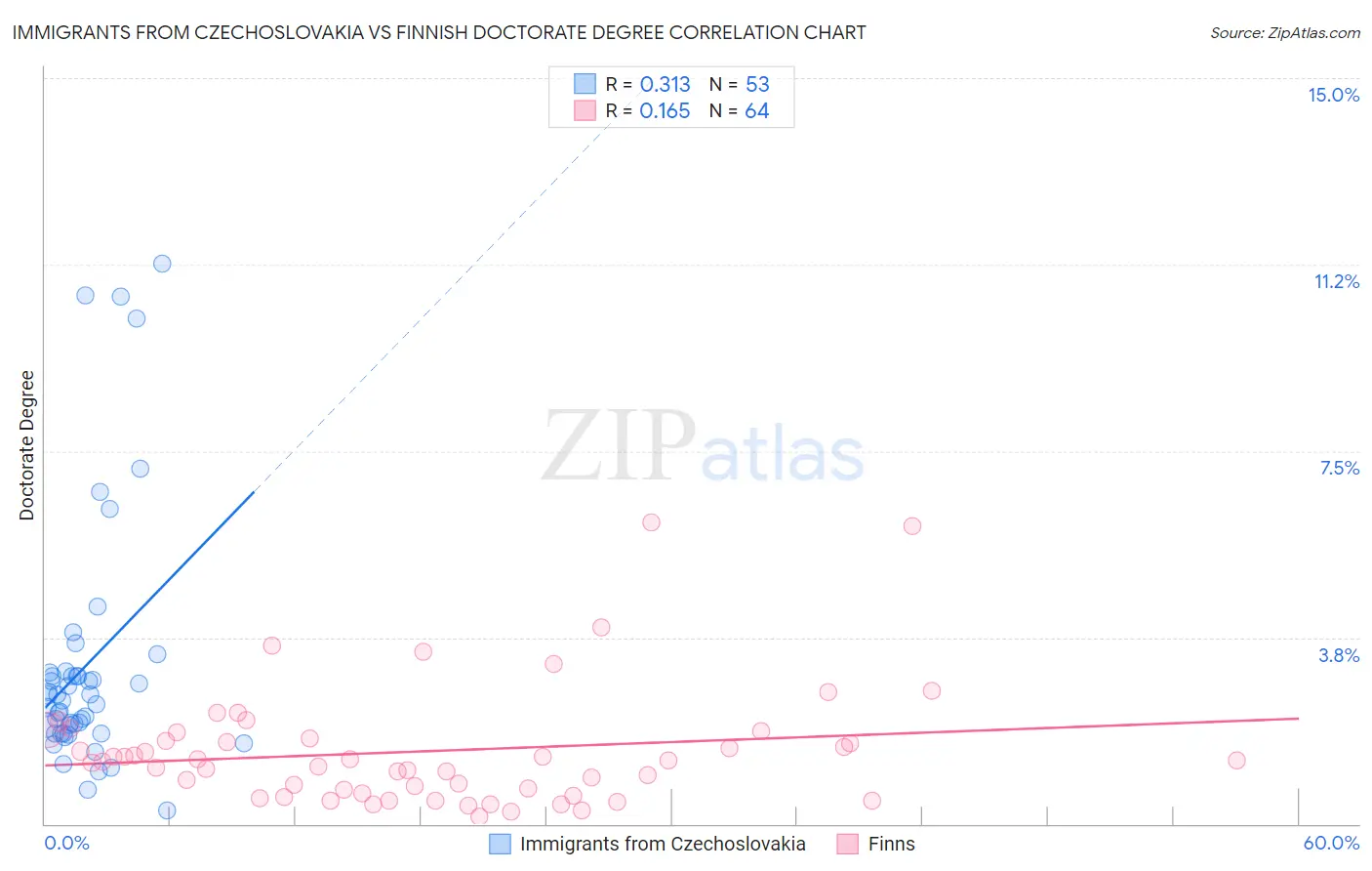 Immigrants from Czechoslovakia vs Finnish Doctorate Degree