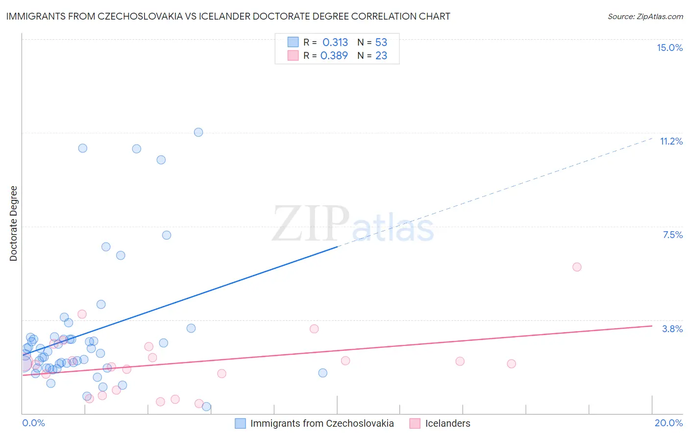 Immigrants from Czechoslovakia vs Icelander Doctorate Degree