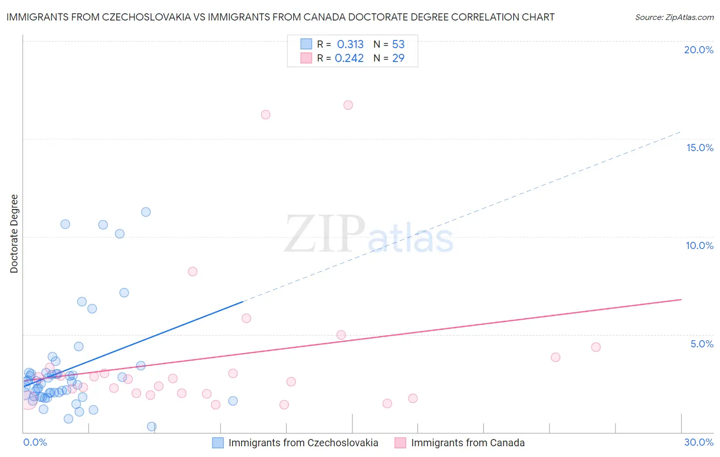 Immigrants from Czechoslovakia vs Immigrants from Canada Doctorate Degree