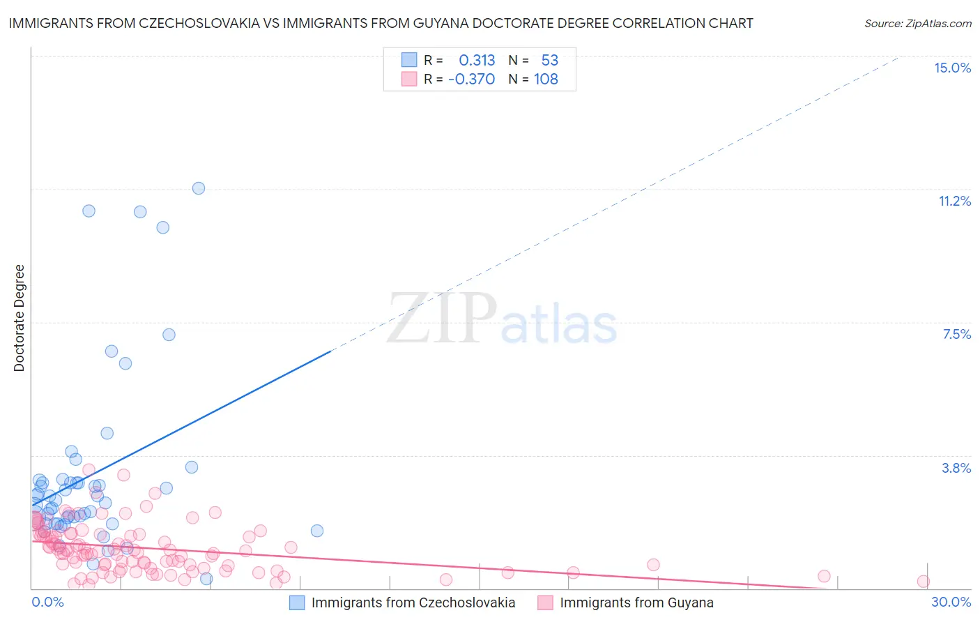 Immigrants from Czechoslovakia vs Immigrants from Guyana Doctorate Degree