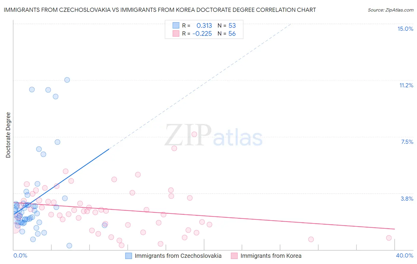 Immigrants from Czechoslovakia vs Immigrants from Korea Doctorate Degree