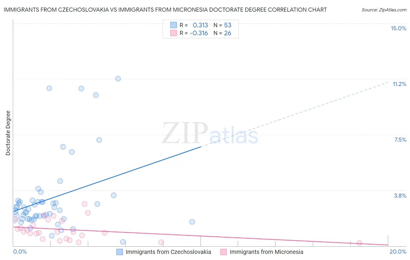 Immigrants from Czechoslovakia vs Immigrants from Micronesia Doctorate Degree