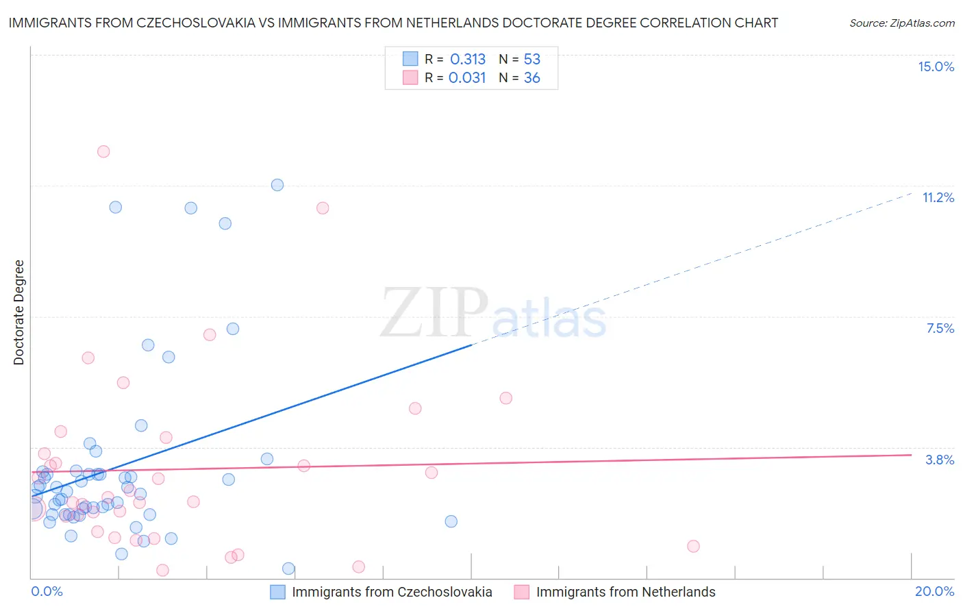 Immigrants from Czechoslovakia vs Immigrants from Netherlands Doctorate Degree