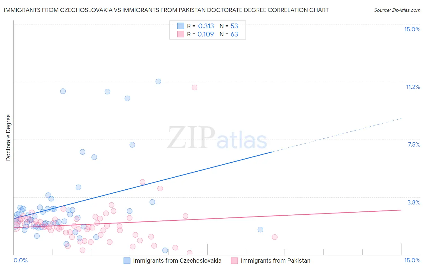 Immigrants from Czechoslovakia vs Immigrants from Pakistan Doctorate Degree