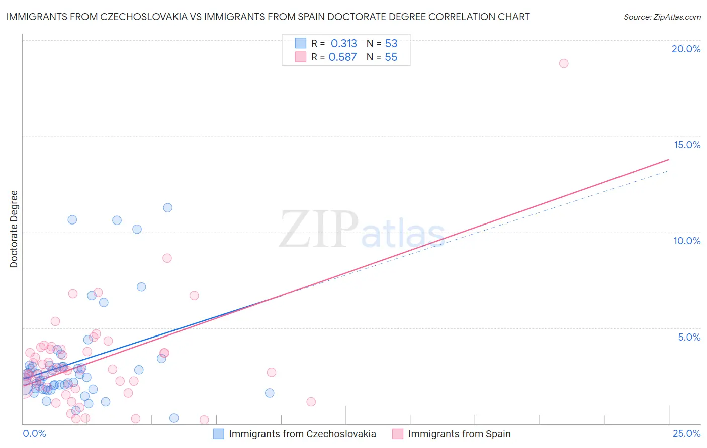 Immigrants from Czechoslovakia vs Immigrants from Spain Doctorate Degree