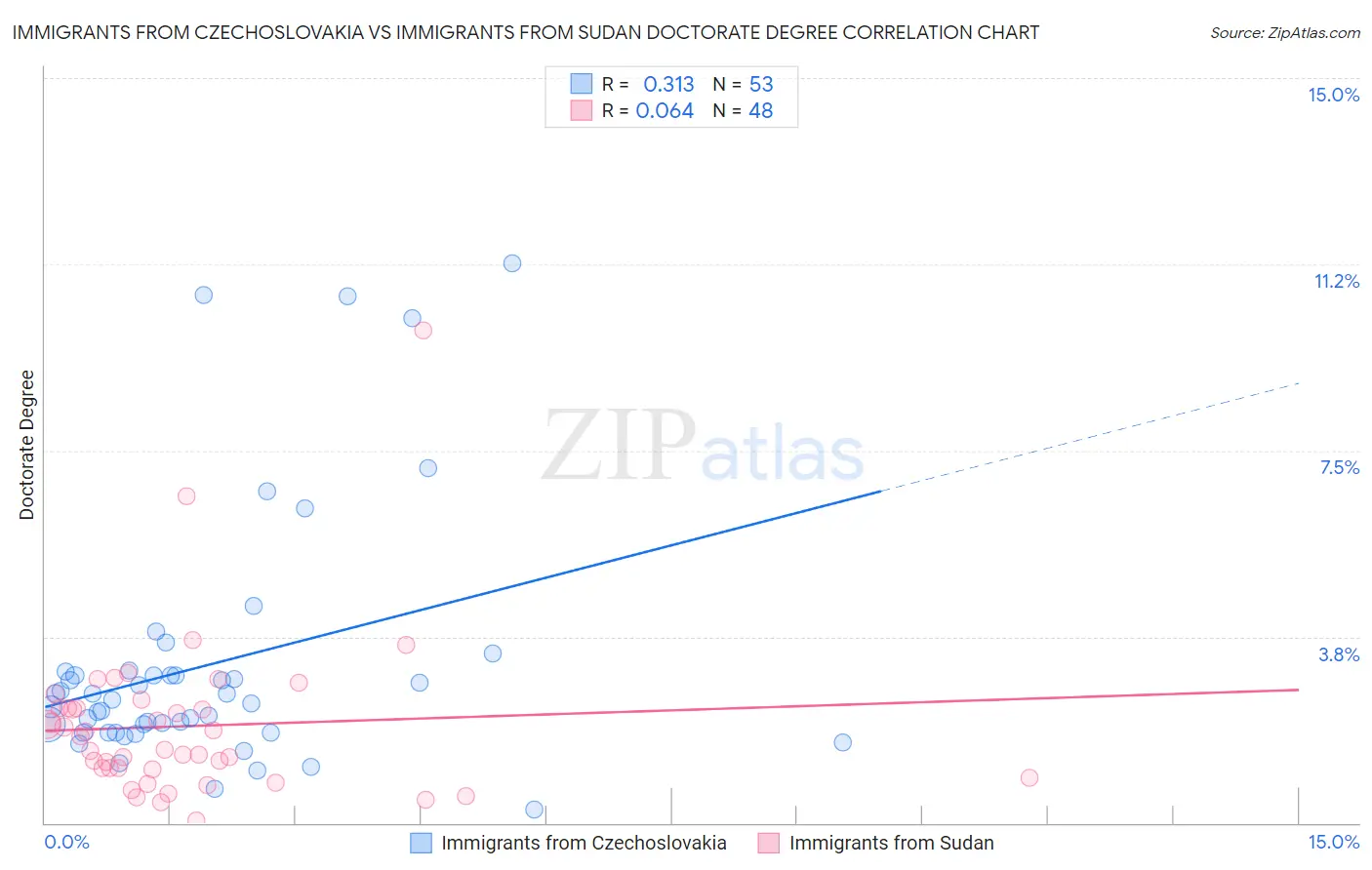 Immigrants from Czechoslovakia vs Immigrants from Sudan Doctorate Degree