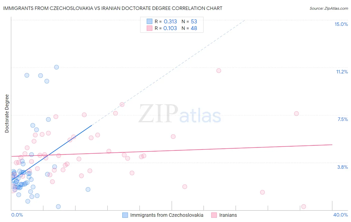 Immigrants from Czechoslovakia vs Iranian Doctorate Degree