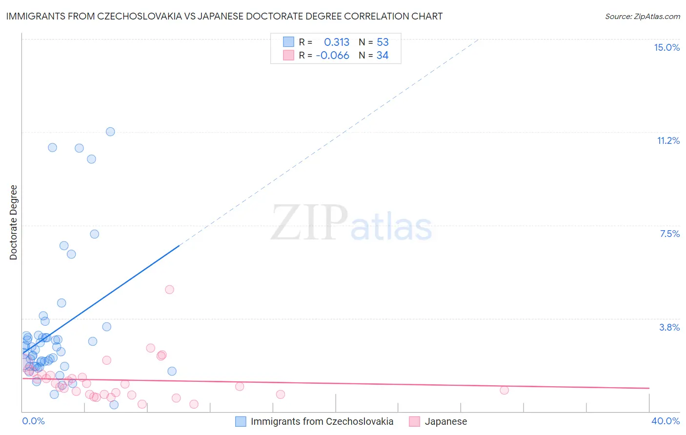 Immigrants from Czechoslovakia vs Japanese Doctorate Degree