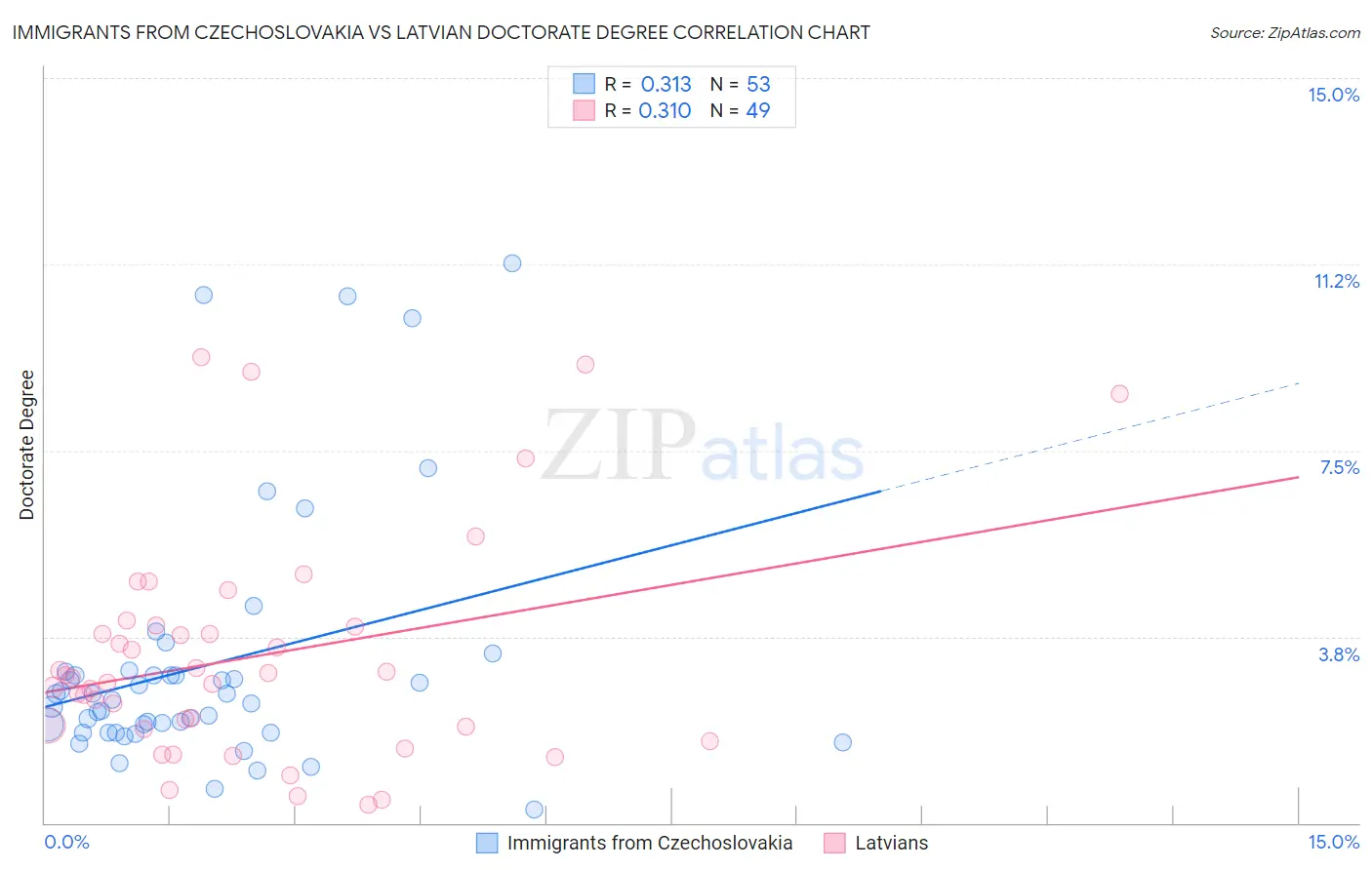 Immigrants from Czechoslovakia vs Latvian Doctorate Degree