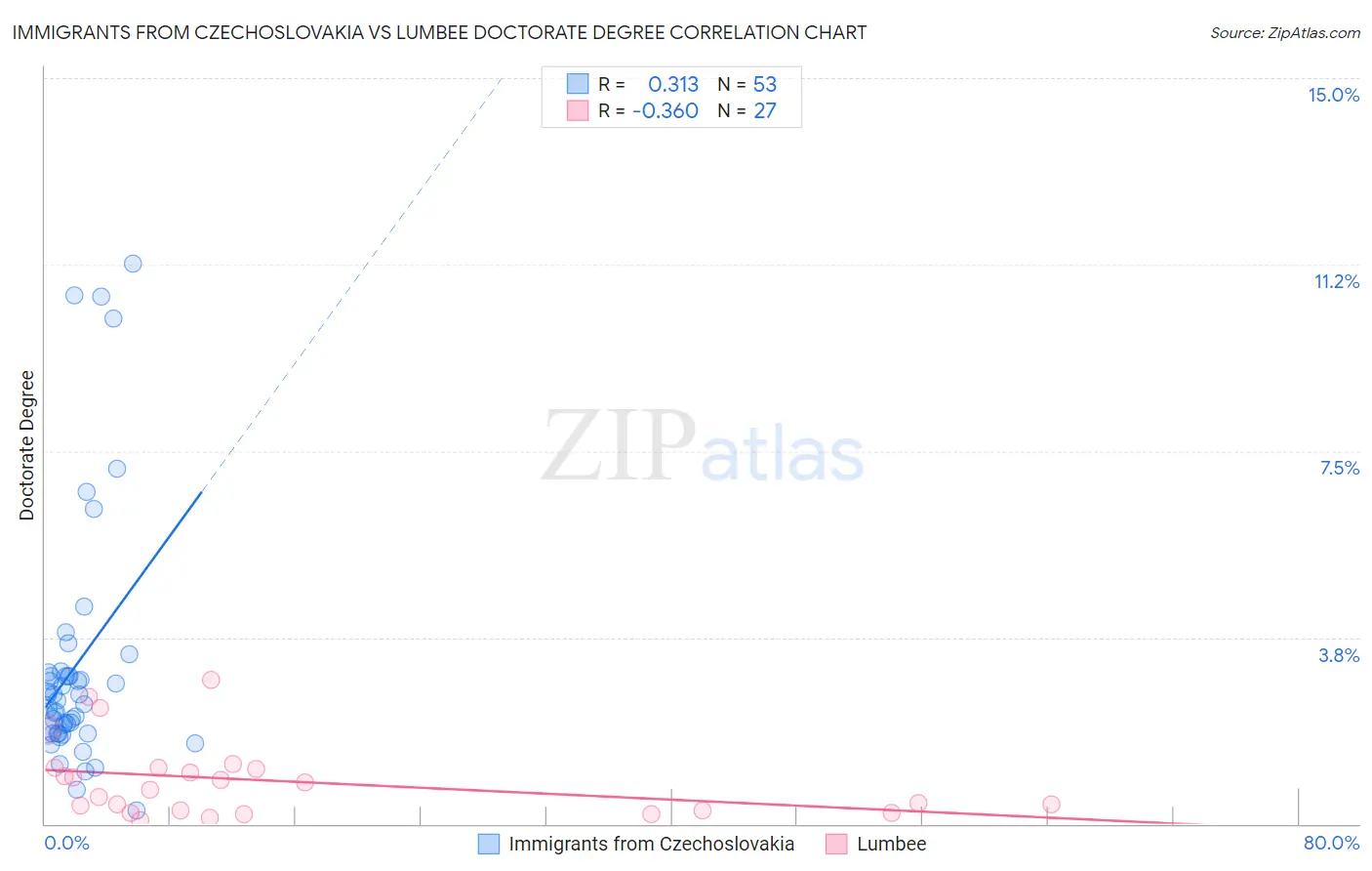 Immigrants from Czechoslovakia vs Lumbee Doctorate Degree