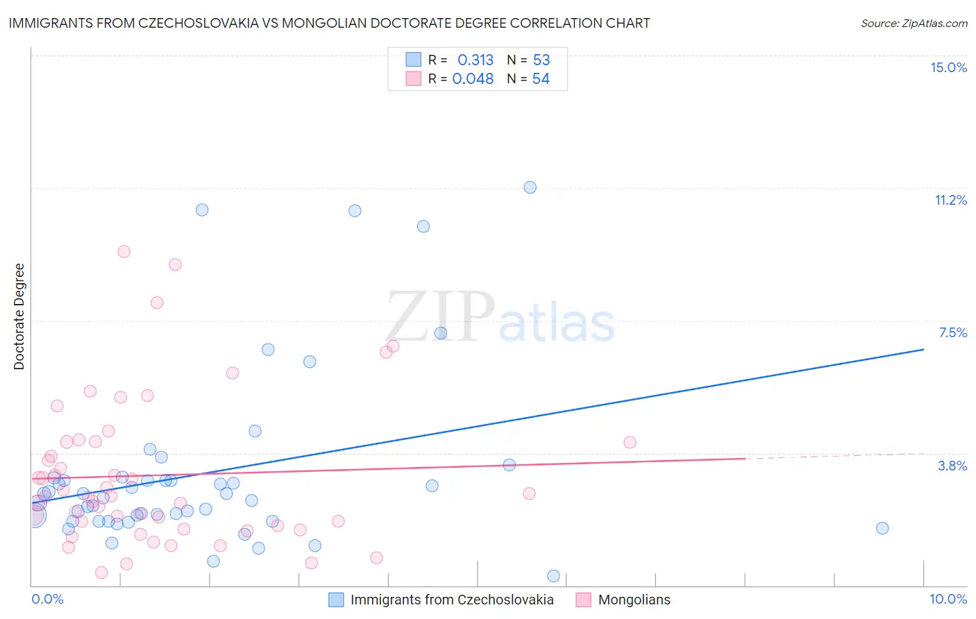 Immigrants from Czechoslovakia vs Mongolian Doctorate Degree