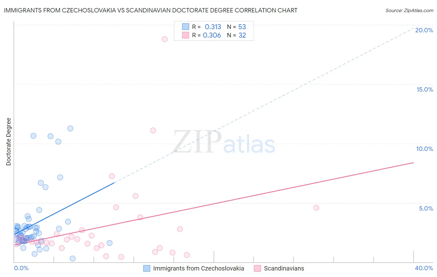 Immigrants from Czechoslovakia vs Scandinavian Doctorate Degree