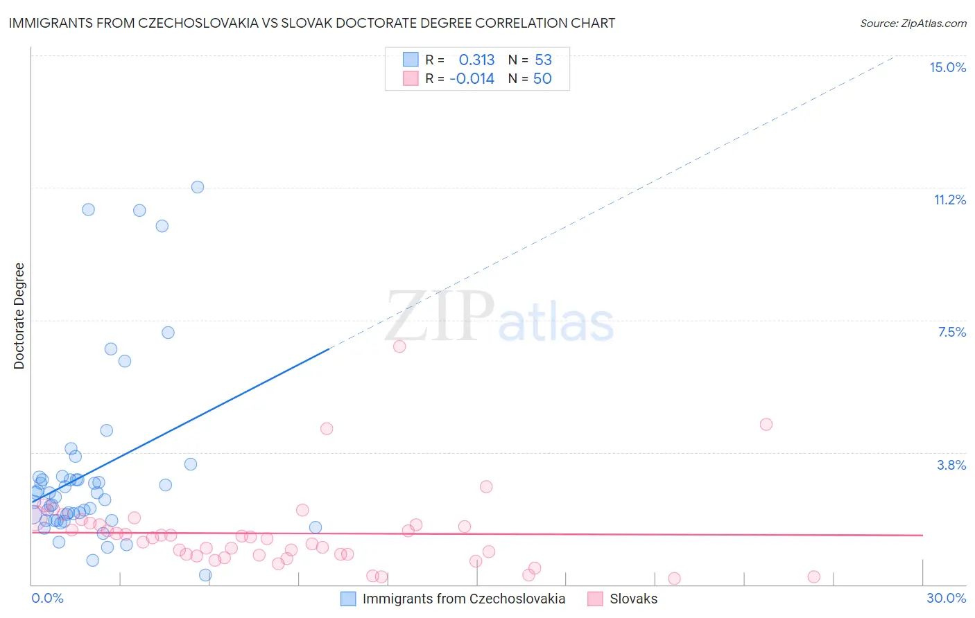 Immigrants from Czechoslovakia vs Slovak Doctorate Degree