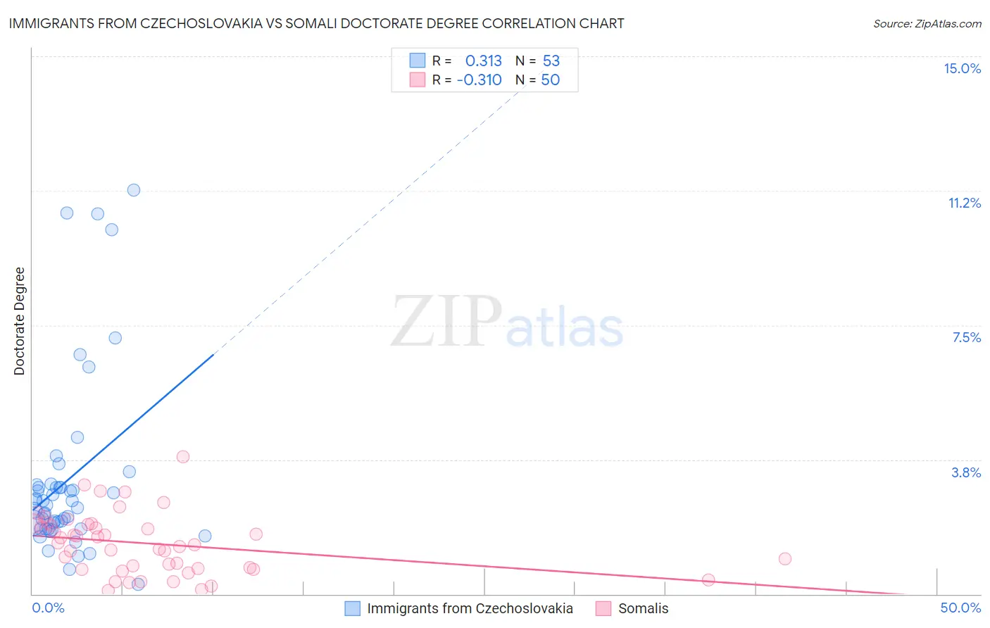 Immigrants from Czechoslovakia vs Somali Doctorate Degree