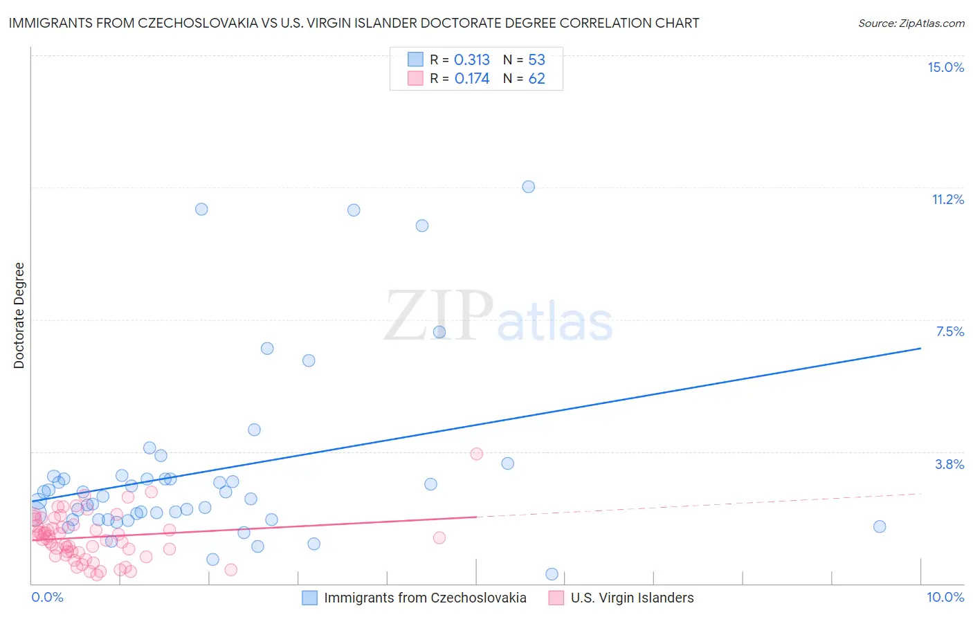 Immigrants from Czechoslovakia vs U.S. Virgin Islander Doctorate Degree