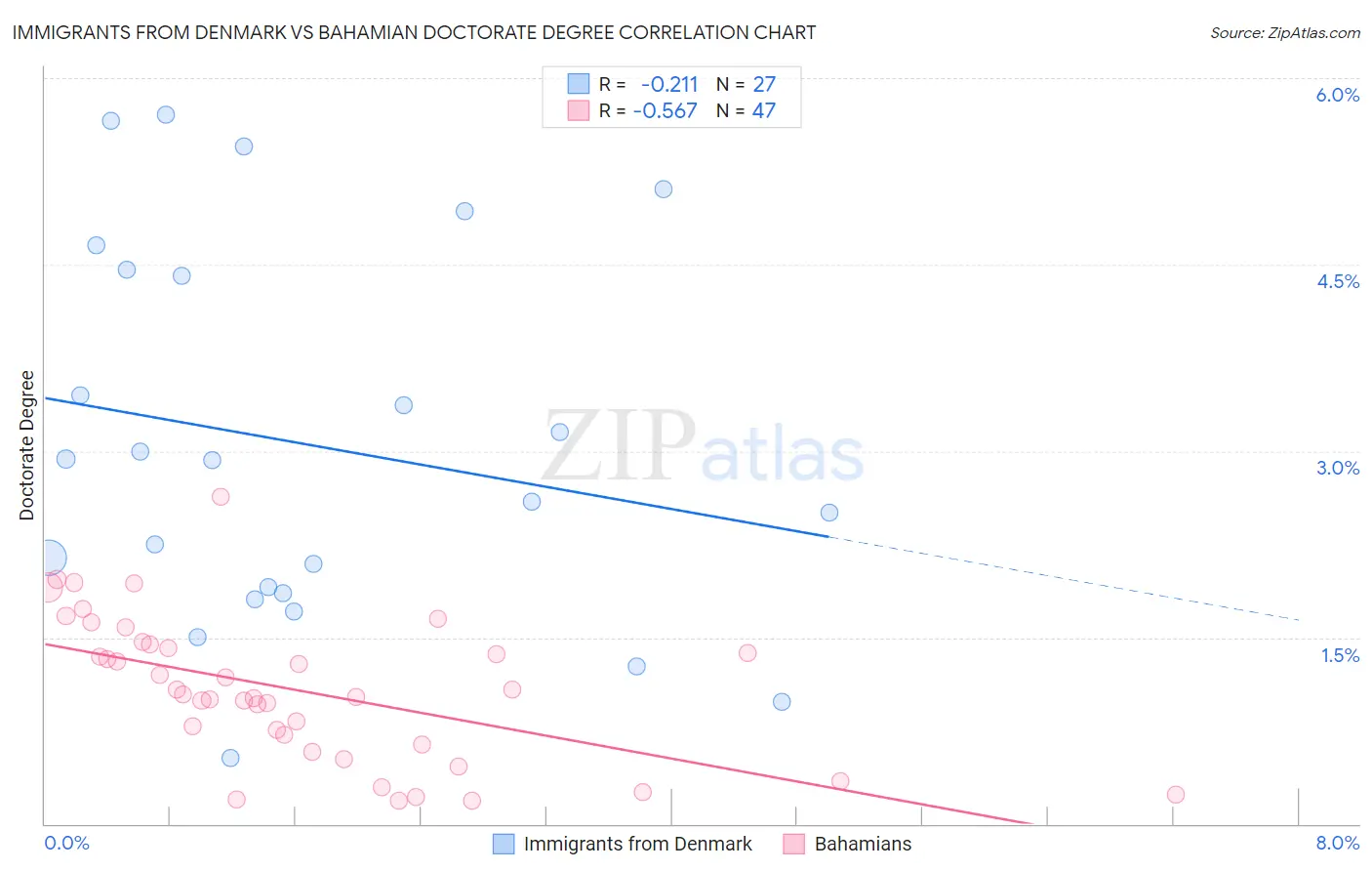 Immigrants from Denmark vs Bahamian Doctorate Degree