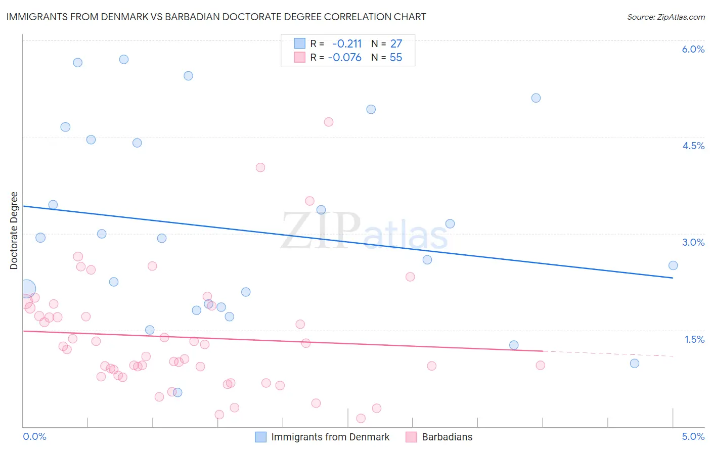 Immigrants from Denmark vs Barbadian Doctorate Degree