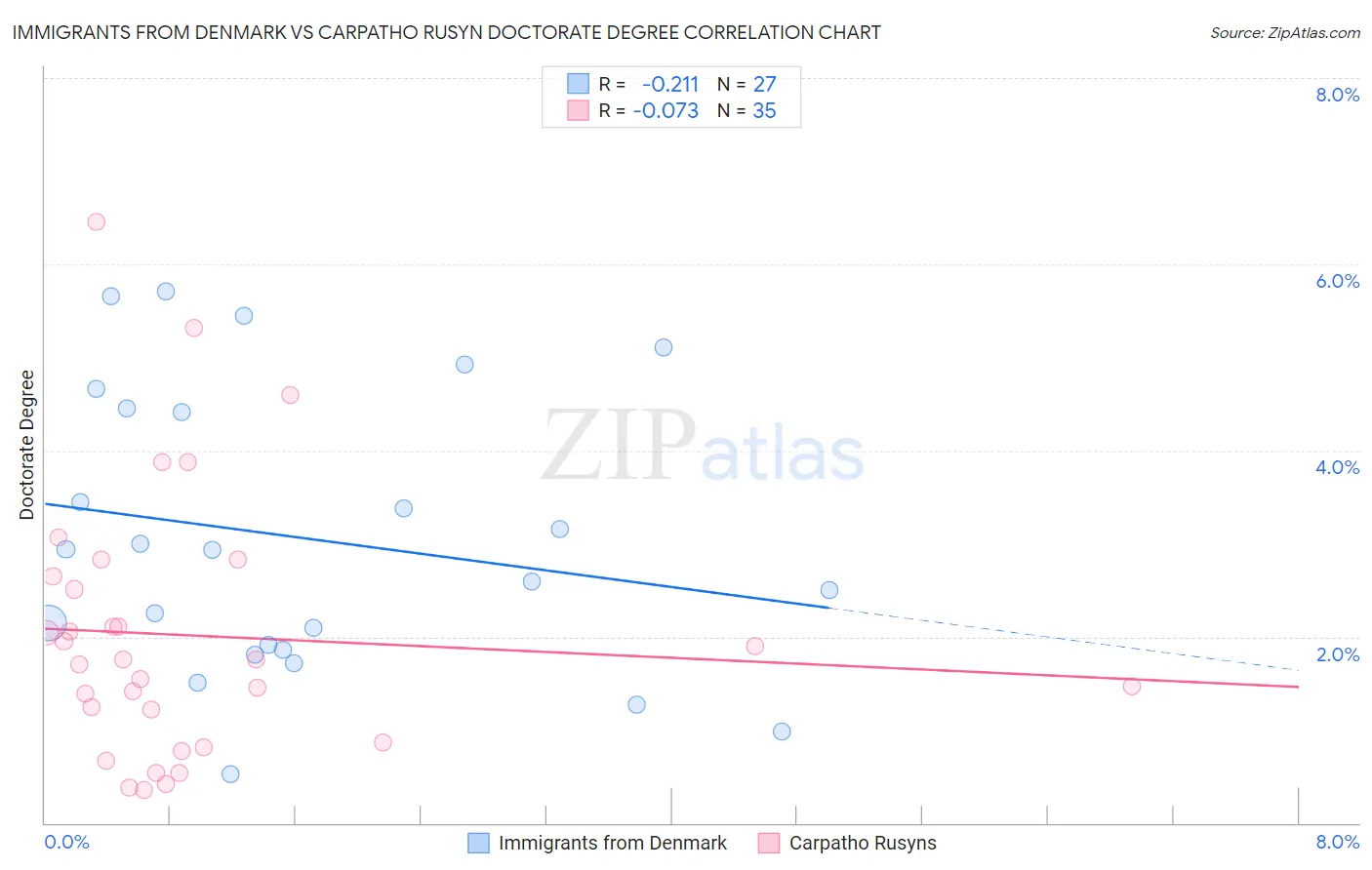 Immigrants from Denmark vs Carpatho Rusyn Doctorate Degree