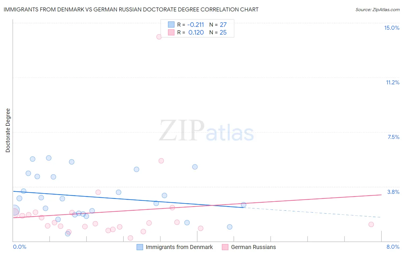 Immigrants from Denmark vs German Russian Doctorate Degree