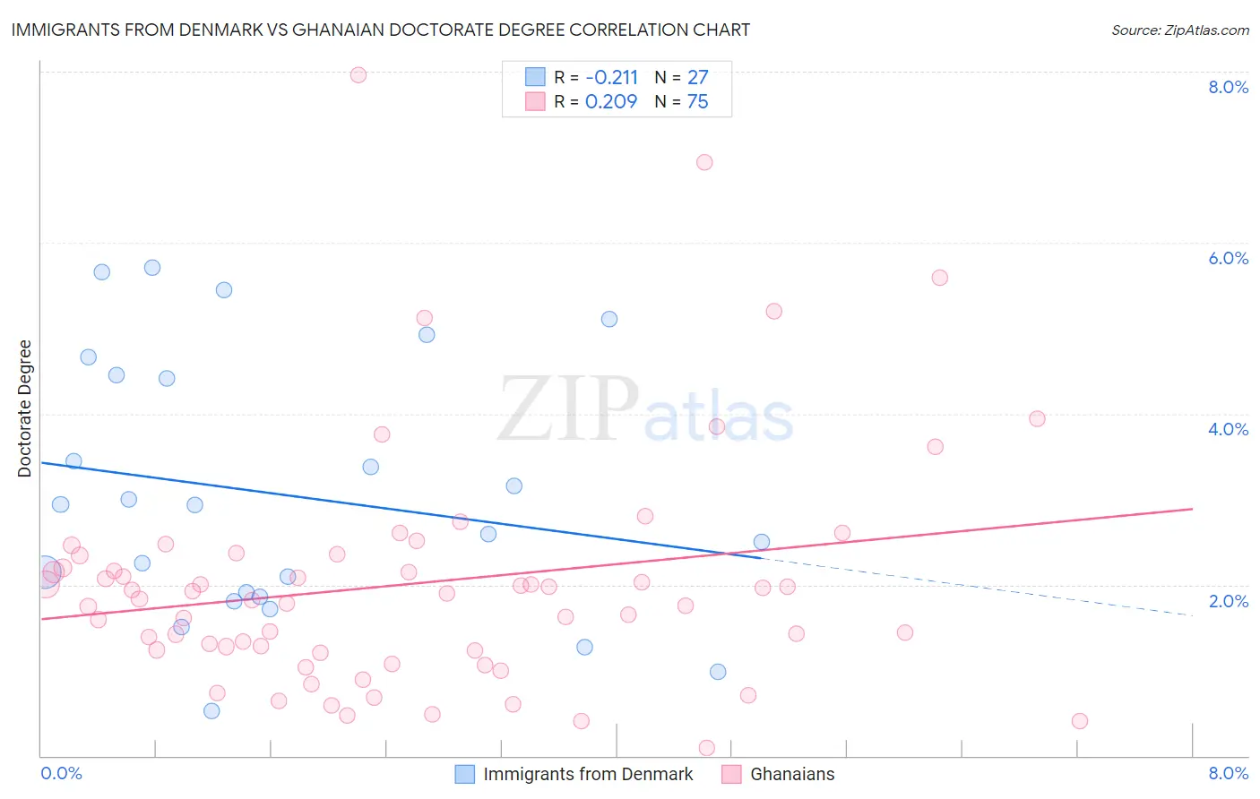 Immigrants from Denmark vs Ghanaian Doctorate Degree