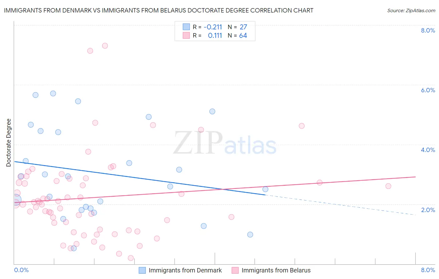 Immigrants from Denmark vs Immigrants from Belarus Doctorate Degree