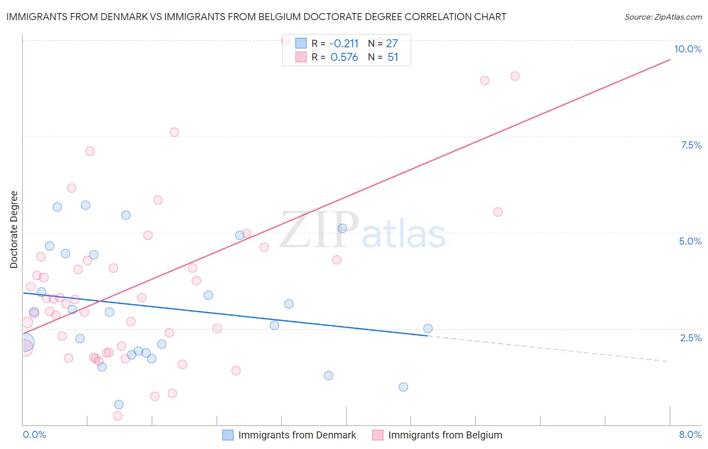 Immigrants from Denmark vs Immigrants from Belgium Doctorate Degree