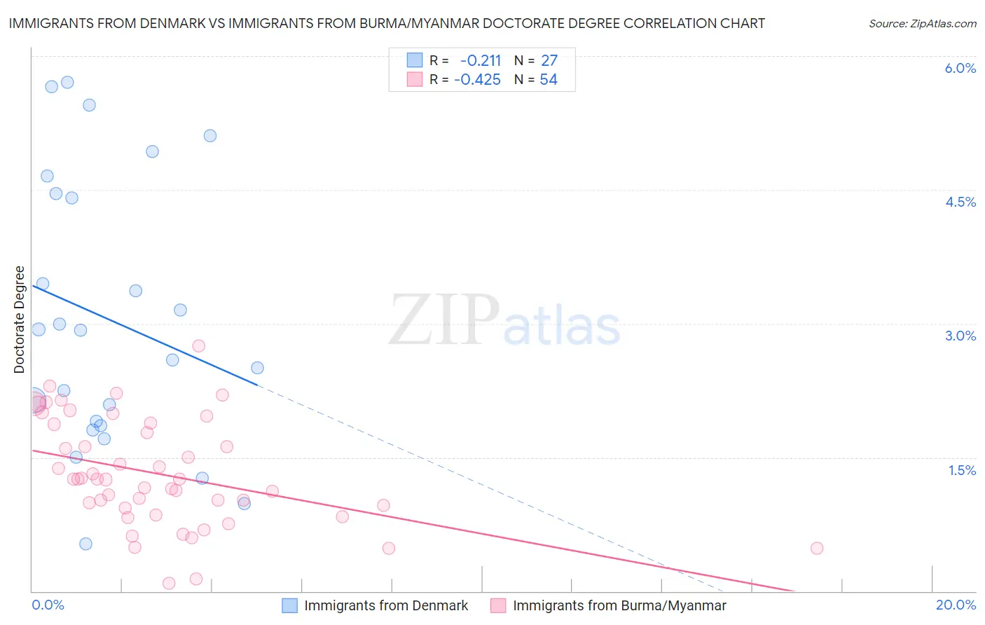 Immigrants from Denmark vs Immigrants from Burma/Myanmar Doctorate Degree