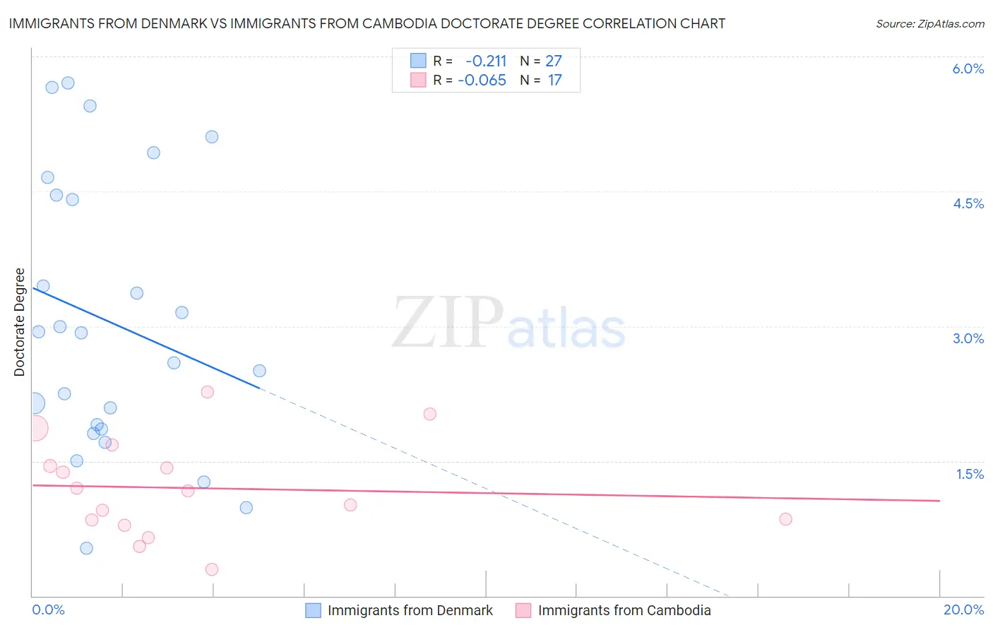 Immigrants from Denmark vs Immigrants from Cambodia Doctorate Degree