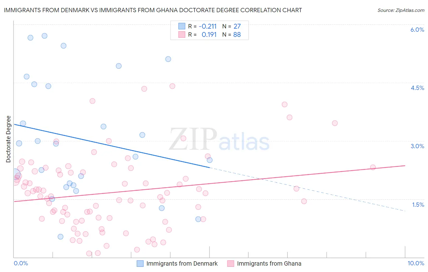 Immigrants from Denmark vs Immigrants from Ghana Doctorate Degree