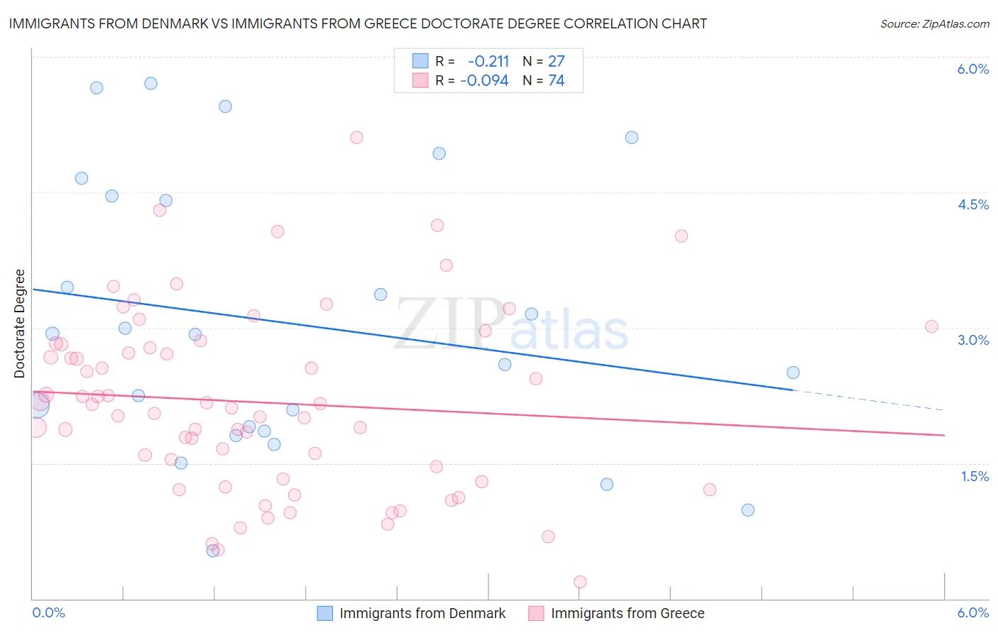 Immigrants from Denmark vs Immigrants from Greece Doctorate Degree