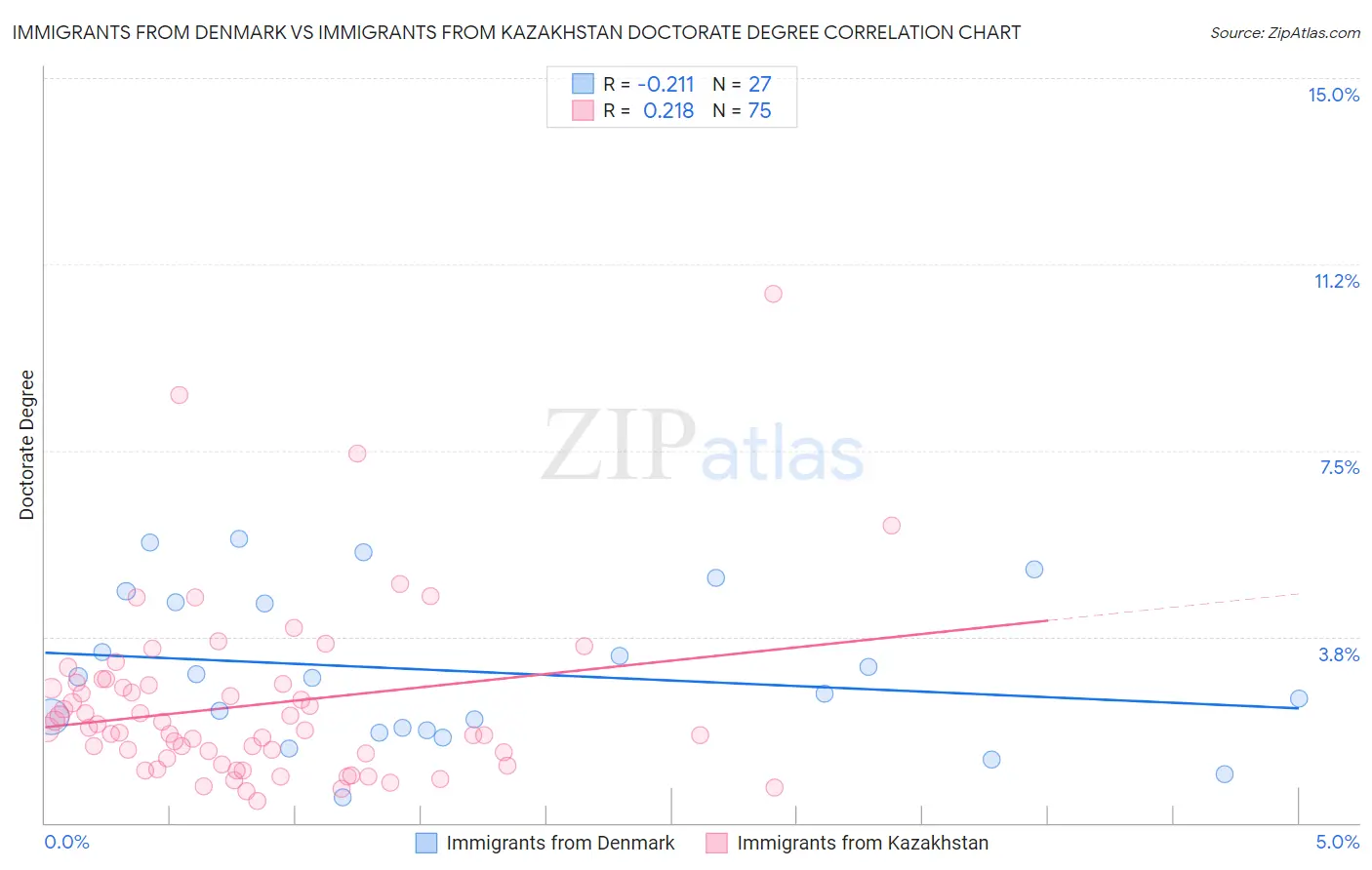 Immigrants from Denmark vs Immigrants from Kazakhstan Doctorate Degree