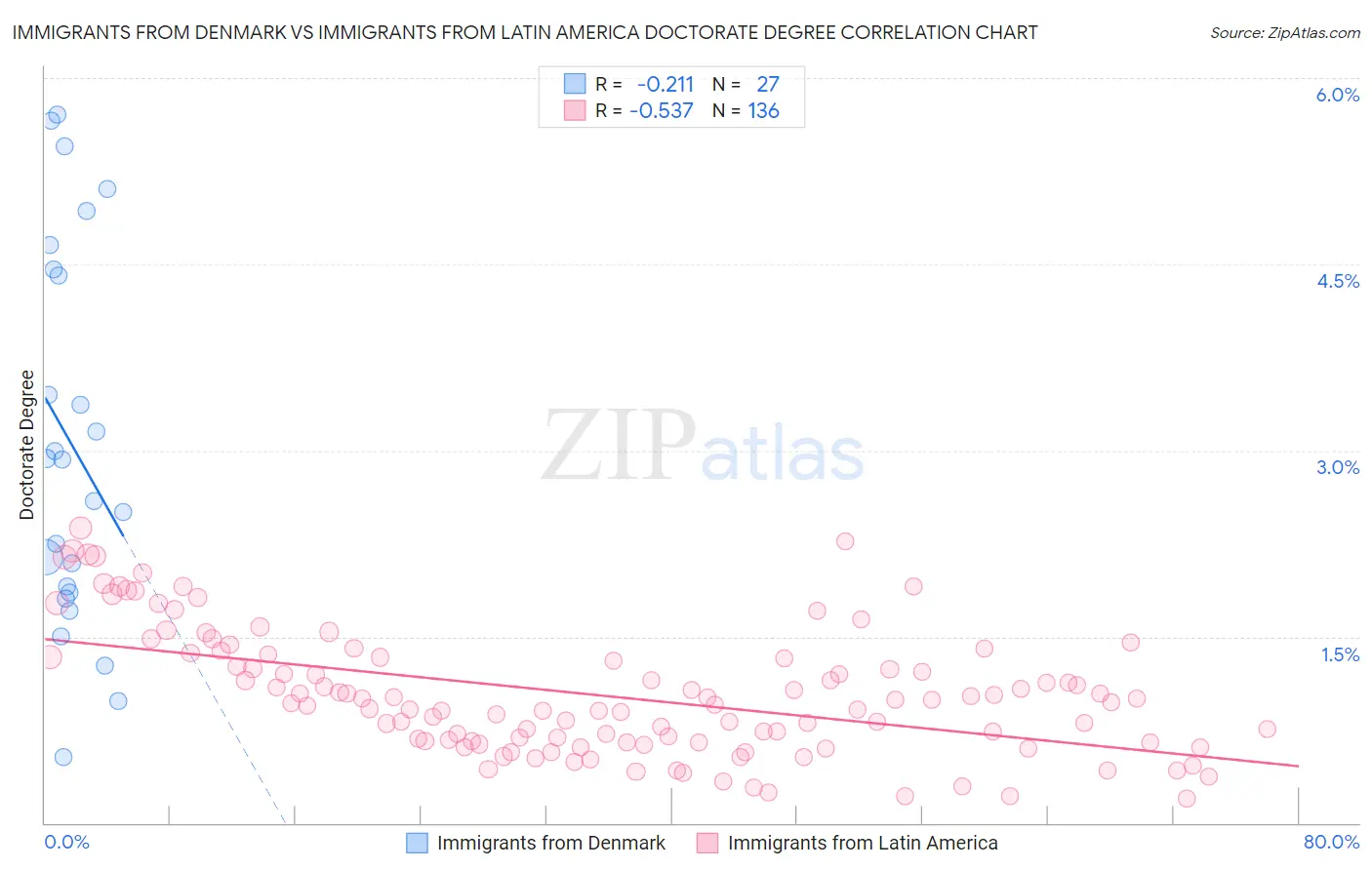 Immigrants from Denmark vs Immigrants from Latin America Doctorate Degree